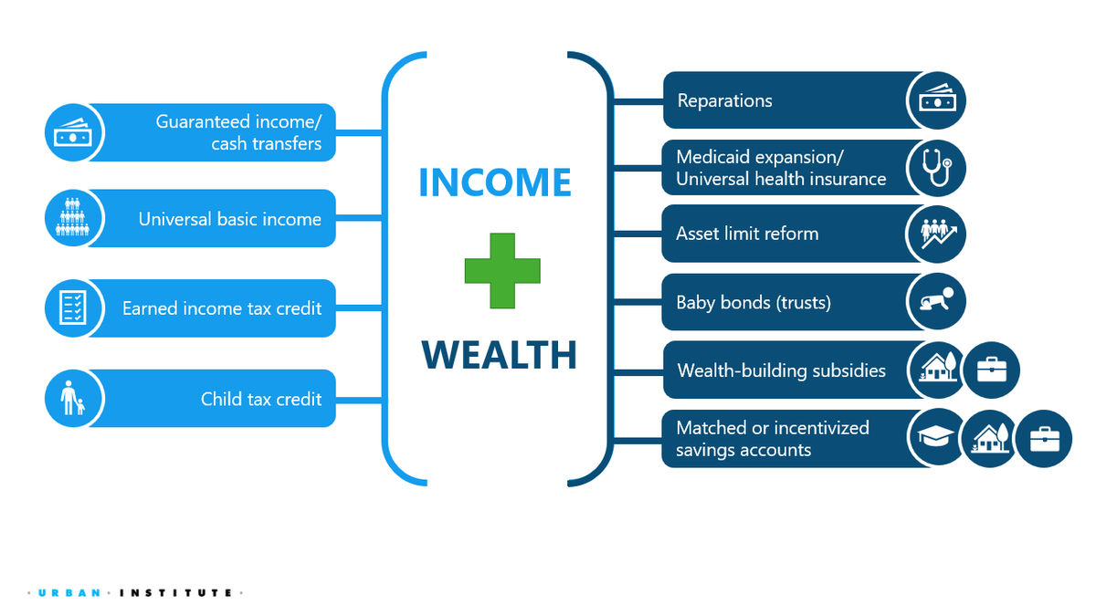 urbaninstitute's tweet photo. .@madeline_ebrown, @SMMcKernan, &amp; @TrinaShanks1: To truly meet "the goals of such programs to catch families as they fall into poverty, stabilize them, &amp; help them achieve economic independence, the safety net should include both income &amp; wealth supports." https://t.co/vPqz2PZmk0 https://t.co/uJFyROeKUj