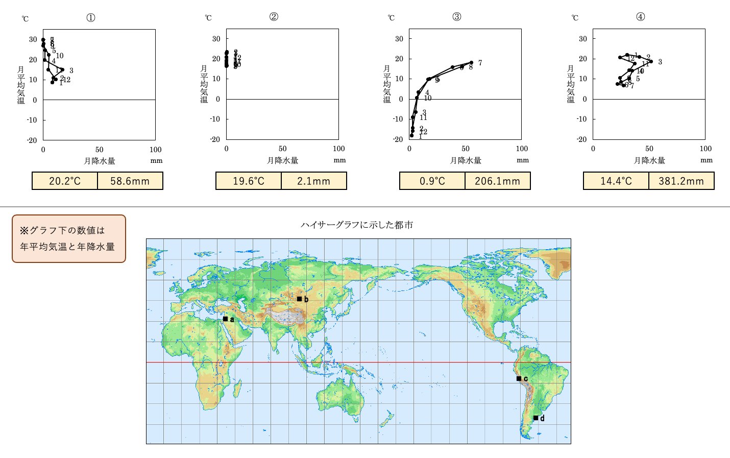 Geography ちゃんねる 統計やっとうけい No40 気候週間なので第40問はハイサーグラフ Q 地図中のa Dとハイサーグラフ の正しい組み合わせは 成因ではなくハイサーグラフで問う斬新さをぜひ評価してください 笑 地理 統計 高校地理 T