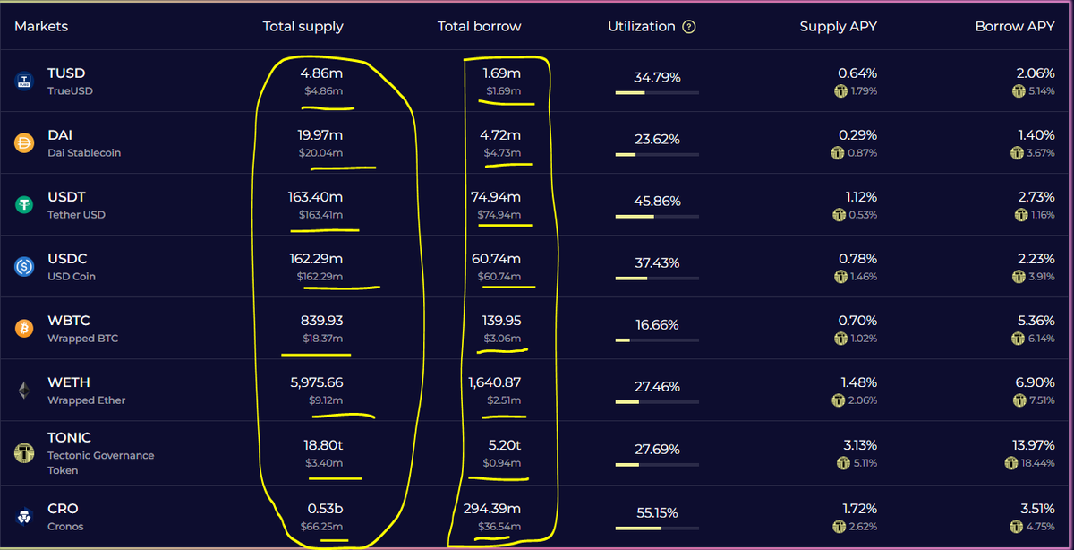 TopStockTips1's tweet photo. $TONIC look at the Millions of dollars in the supply and borrow. Does it Really reflect a Market Cap of $16,305,077 ? This is way undervalued.

Total supply $447,732,409.60
Total borrow $185,152,720.51

$VVS $MMF $DAI $WBTC $WETH $CRO $MIMAS $WBTC $DAI $TUSD $USDT $USDC $ETH $BTC https://t.co/Rp1rVtTvRw