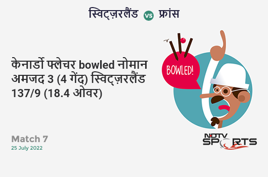 NDTVIndia_Live's tweet photo. केनार्डो फ्लेचर bowled नोमान अमजद 3 (4 गेंद) स्विट्ज़रलैंड 137/9 (18.4 ओवर) #SWIvFRA https://t.co/uUIXnbWvEq