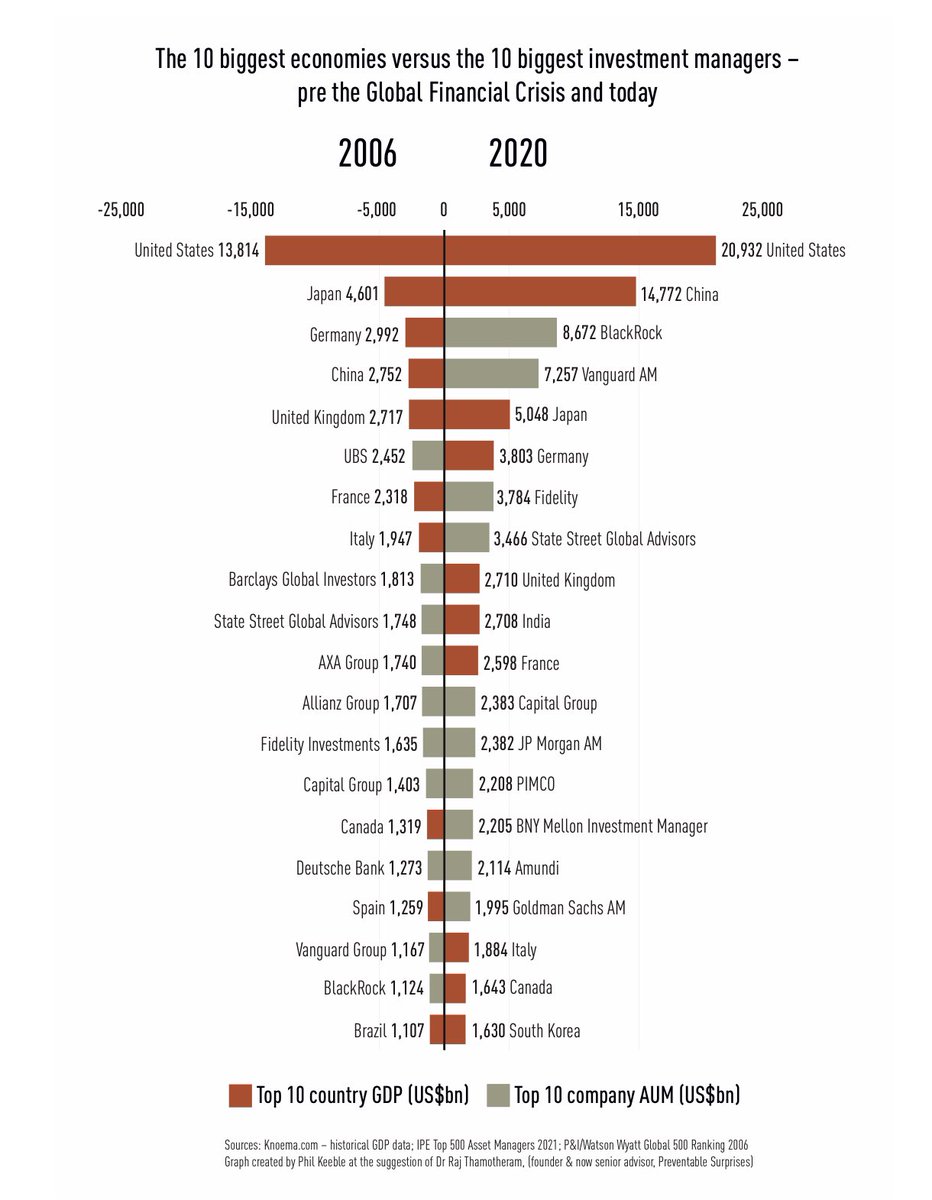 RajThamotheram's tweet image. Mega fund managers, mostly US headquartered, are #SystemicallyImportant. 

The biggest investment managers have assets under management greater than the GDPs of many G7 countries!