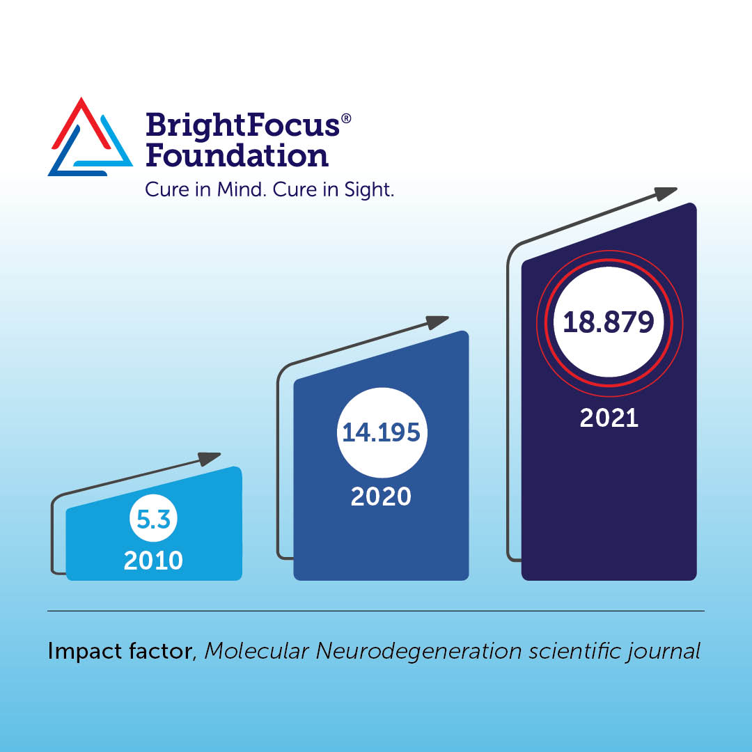 _BrightFocus's tweet photo. We are thrilled that the impact factor of @MolNeuro  — the official science journal of @_BrightFocus — has risen to 18.879, according to its publisher, up from 14.195 in 2020, and 5.3 in 2010. 

To read more about MN’s rising⤴️influence and impact, visit: https://t.co/uKO433Kemb https://t.co/WBXIZ1KSxU
