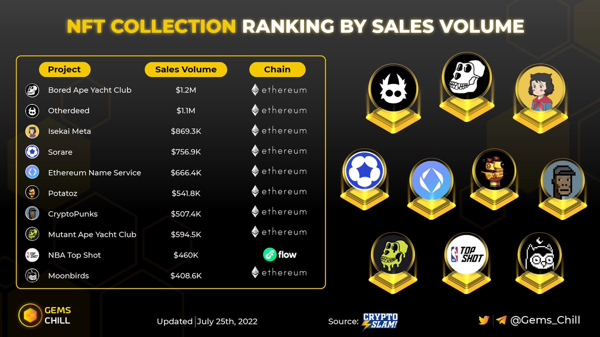 Gems Chill (@gems_chill) on Twitter photo ๐ฅ #NFT COLLECTION RANKING BY SALES VOLUME ๐ฅ
<a href="/BoredApeYC/">Bored Ape Yacht Club ๐</a>
<a href="/OthersideMeta/">Othersidemeta</a>
<a href="/lsekaiMeta/">Isekai Meta</a>
<a href="/Sorare/">Sorare</a>
<a href="/ensdomains/">ens.eth</a>
<a href="/MemeLands_NFT/">MEMELAND ๐ฑThe Potatoz is minting now๐ฑ</a>
<a href="/cryptopunksnfts/">CryptoPunks</a>
<a href="/RealMutantApeYC/">Mutant Ape Yacht Club</a>
<a href="/topshot_updates/">NBA Top Shot Updates</a>
@moonbirdsr4i09
Here are 10 #NFTcollections with the most sales volume ๐๐ค ๐ฅ #NFT COLLECTION RANKING BY SALES VOLUME ๐ฅ
<a href="/BoredApeYC/">Bored Ape Yacht Club ๐</a>
<a href="/OthersideMeta/">Othersidemeta</a>
<a href="/lsekaiMeta/">Isekai Meta</a>
<a href="/Sorare/">Sorare</a>
<a href="/ensdomains/">ens.eth</a>
<a href="/MemeLands_NFT/">MEMELAND ๐ฑThe Potatoz is minting now๐ฑ</a>
<a href="/cryptopunksnfts/">CryptoPunks</a>
<a href="/RealMutantApeYC/">Mutant Ape Yacht Club</a>
<a href="/topshot_updates/">NBA Top Shot Updates</a>
@moonbirdsr4i09
Here are 10 #NFTcollections with the most sales volume ๐๐ค