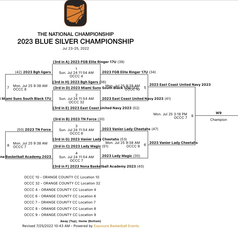 Angel Anderson (@angelspeed863) on Twitter photo Coaches if you are looking for a good championship game and great players
We are on court 7 at 3:18
<a href="/nakaylagreen04/">Nakayla “KG”</a> <a href="/CioffiLauren/">Lauren “LC” Cioffi</a> <a href="/jazzjackson27/">Jaz’lyn Jackson</a> <a href="/coachcrls/">Chris Patterson</a> <a href="/CoachBrianW_/">Brian Waritay 🇱🇷</a> <a href="/EasternFlorida/">Eastern Florida State College</a> <a href="/ECunitedbball/">eastcoastunited</a> <a href="/hawks_wbb/">HAWKS_WBB</a> @GSU_WBB <a href="/EOSCwbb/">Eastern Women's Basketball</a> #WBBJuly #liveperiod <a href="/OCCC/">Orange County Convention Center</a> #ballislife #AAU Coaches if you are looking for a good championship game and great players
We are on court 7 at 3:18
<a href="/nakaylagreen04/">Nakayla “KG”</a> <a href="/CioffiLauren/">Lauren “LC” Cioffi</a> <a href="/jazzjackson27/">Jaz’lyn Jackson</a> <a href="/coachcrls/">Chris Patterson</a> <a href="/CoachBrianW_/">Brian Waritay 🇱🇷</a> <a href="/EasternFlorida/">Eastern Florida State College</a> <a href="/ECunitedbball/">eastcoastunited</a> <a href="/hawks_wbb/">HAWKS_WBB</a> @GSU_WBB <a href="/EOSCwbb/">Eastern Women's Basketball</a> #WBBJuly #liveperiod <a href="/OCCC/">Orange County Convention Center</a> #ballislife #AAU