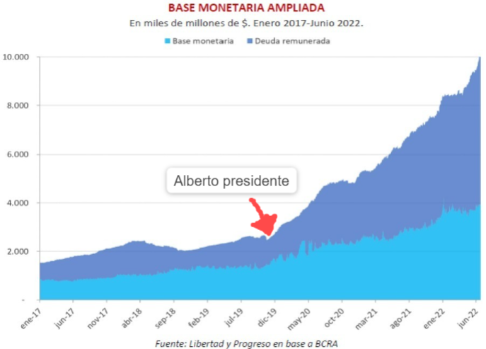 DianaMondino's tweet photo. Desde que asumió Alberto, se multiplicó por más de 4 la cantidad de pesos y Leliq en Argentina

En breve tendremos inflación cómodamente arriba del 100%. Recordemos que la razón por la cual suben los precios es muy sencilla: estuvimos imprimiendo billetes a lo loco. https://t.co/MMBx1uJGPp