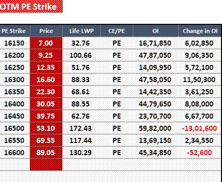 InvestorsHub6's tweet photo. #nifty #banknifty #analytics #susbscription Nifty- End of Day - 25th July, Concern is OTM Put 16500 covered today by good volumes, though no corresponding increase in 16500 CALL https://t.co/X8CTQOkEbu