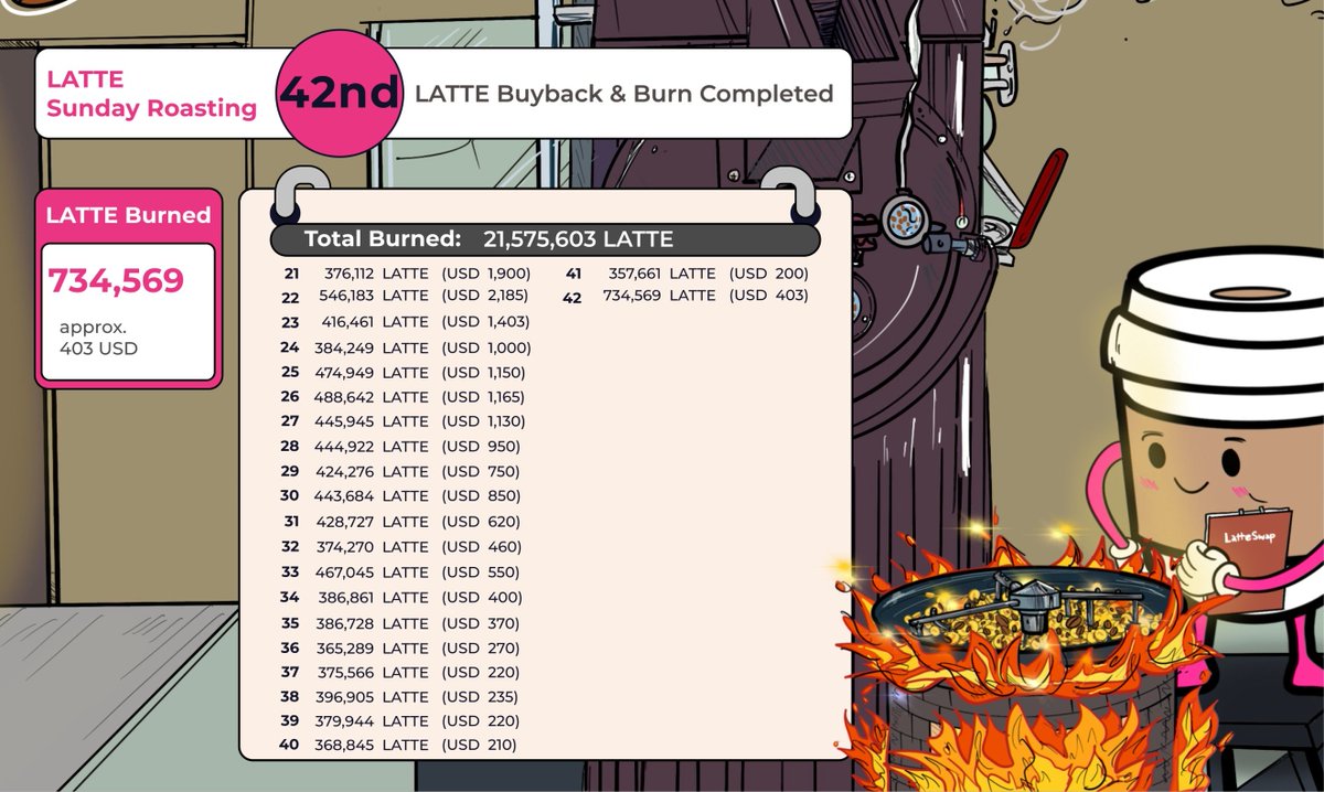 Our 42nd buyback &amp; burn is now completed.

🔥 A total of 734,569 $LATTE has been burned (~$403 USD.) 

#BNBChain #TokenBurn #BNB #Binance #DeFi #YieldFarming #NFT