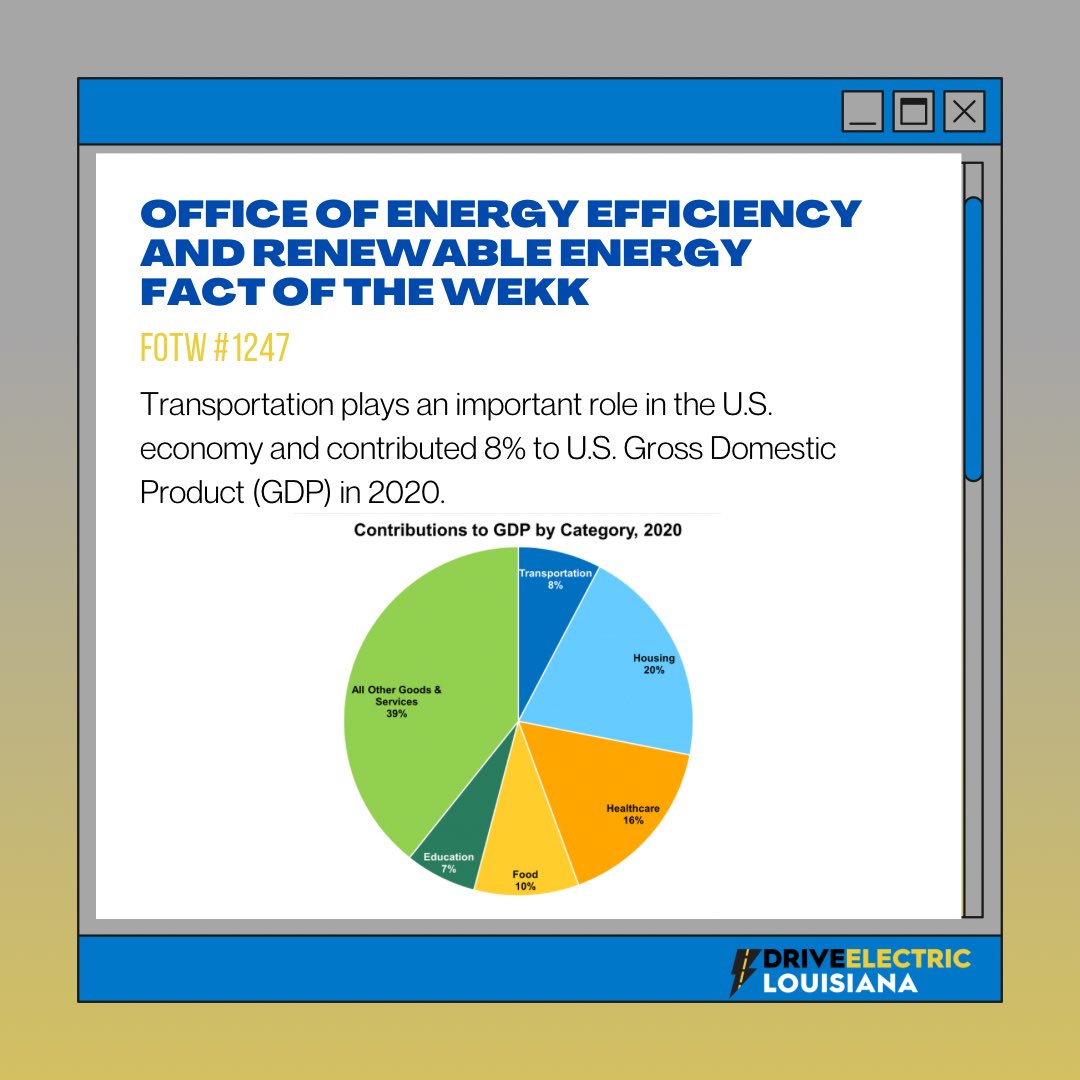 Transportation is the fourth-largest contributor to GDP in the U.S. economy and contributed 8% to U.S. Gross Domestic Product (GDP) in 2020. #eerefotw #dela #driveelectriclouisiana