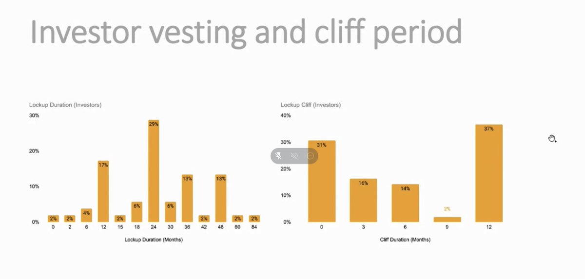 Yo <a href="/cmehta01/">Chirag Mehta {cmehta01.x}</a> your masterclass was 🔥🔥🔥
Each deck was 🤯 for somebody developing token distribution <a href="/FoundershipHQ/">Foundership</a> bringing the heat!!! #0xCampBLR