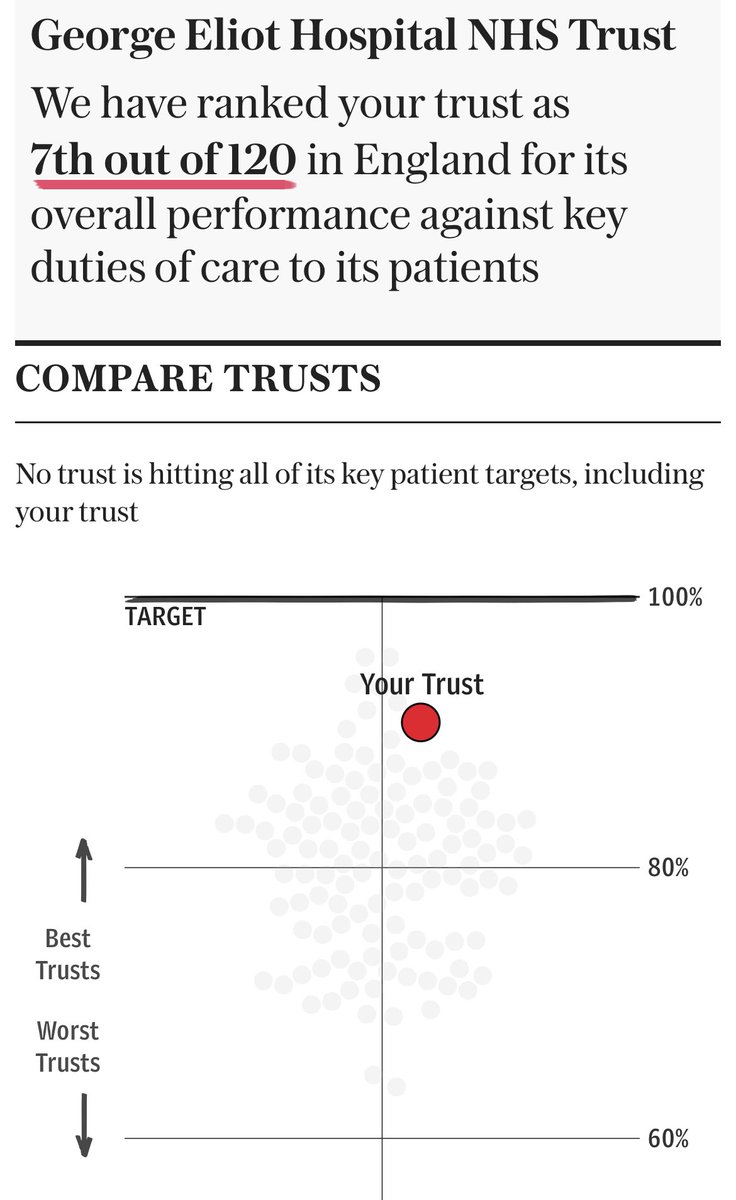Adam Wilson (@adamwgeh) on Twitter photo It’s great to see <a href="/GEHNHSnews/">George Eliot Hospital NHS Trust</a> ranked 7th Nationally for access standards. Our committee to our patients remains the same, striving to deliver the best possible and timely care. #CEOGlenn <a href="/ChrisBGEH/">Christopher Blundred</a> <a href="/CatherineFree3/">Catherine Free</a> <a href="/DavidEltringham/">David Eltringham</a> <a href="/Jones68Co/">Lorna jones</a> <a href="/94alirolfe/">Alison Rolfe</a> <a href="/CaitlinLGEH_/">Caitlin Lumsden</a> It’s great to see <a href="/GEHNHSnews/">George Eliot Hospital NHS Trust</a> ranked 7th Nationally for access standards. Our committee to our patients remains the same, striving to deliver the best possible and timely care. #CEOGlenn <a href="/ChrisBGEH/">Christopher Blundred</a> <a href="/CatherineFree3/">Catherine Free</a> <a href="/DavidEltringham/">David Eltringham</a> <a href="/Jones68Co/">Lorna jones</a> <a href="/94alirolfe/">Alison Rolfe</a> <a href="/CaitlinLGEH_/">Caitlin Lumsden</a>