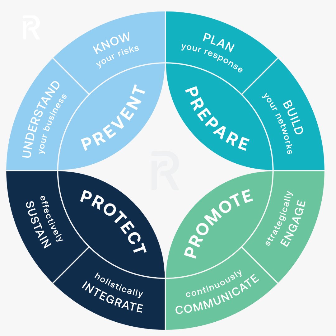 Our Resilient Ready methodology focuses on Prevent, Prepare, Promote and Protect enabling businesses to build their own understanding and commitment to a resilient and ready culture.
 #resilientready #doingdisastersdifferently #disasterresilience #businesscommunity