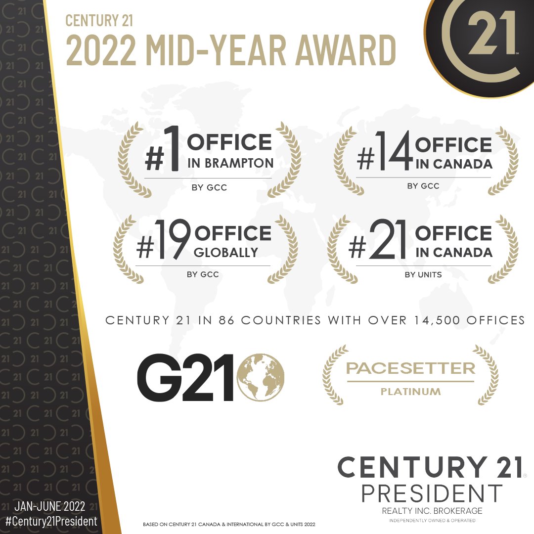 Congratulations #Century21President team for making into Global Ranking list #19 office in the World. 

@century21 is in 86 countries with over 14,500 global offices..

#grateful #teamwork #Century21Canada #century21 #MidYearAwards #q2awards #top19 #top14 #proudmoment