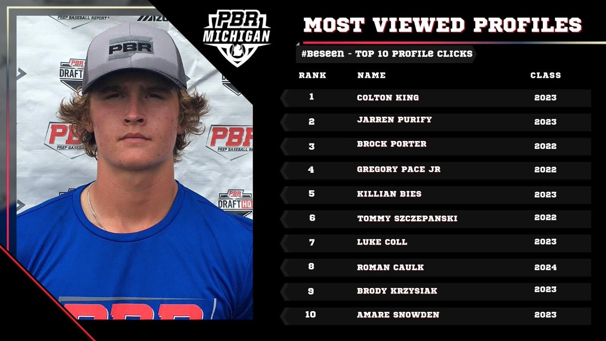 Prep Baseball Michigan (@prepbaseballmi) on Twitter photo 🚨 Top 🔟 Most Viewed Michigan Profiles of the Week 🚨
<a href="/coltonking450/">Colton King</a>
<a href="/JarrenPurify/">Jarren Purify</a>
<a href="/BrockPorter10/">Brock Porter</a>
<a href="/BiesKillian/">Killian Bies</a>
<a href="/TSzczepanski11/">Tommy Szczepanski</a>
<a href="/Lukecoll4/">Luke Coll</a>
<a href="/RomanCaulk/">Roman CauLk</a>
<a href="/BrodyKrzysiak/">Brody Krzysiak</a>
@Amare_Snowden
Gregory Pace Jr. 🚨 Top 🔟 Most Viewed Michigan Profiles of the Week 🚨
<a href="/coltonking450/">Colton King</a>
<a href="/JarrenPurify/">Jarren Purify</a>
<a href="/BrockPorter10/">Brock Porter</a>
<a href="/BiesKillian/">Killian Bies</a>
<a href="/TSzczepanski11/">Tommy Szczepanski</a>
<a href="/Lukecoll4/">Luke Coll</a>
<a href="/RomanCaulk/">Roman CauLk</a>
<a href="/BrodyKrzysiak/">Brody Krzysiak</a>
@Amare_Snowden
Gregory Pace Jr.