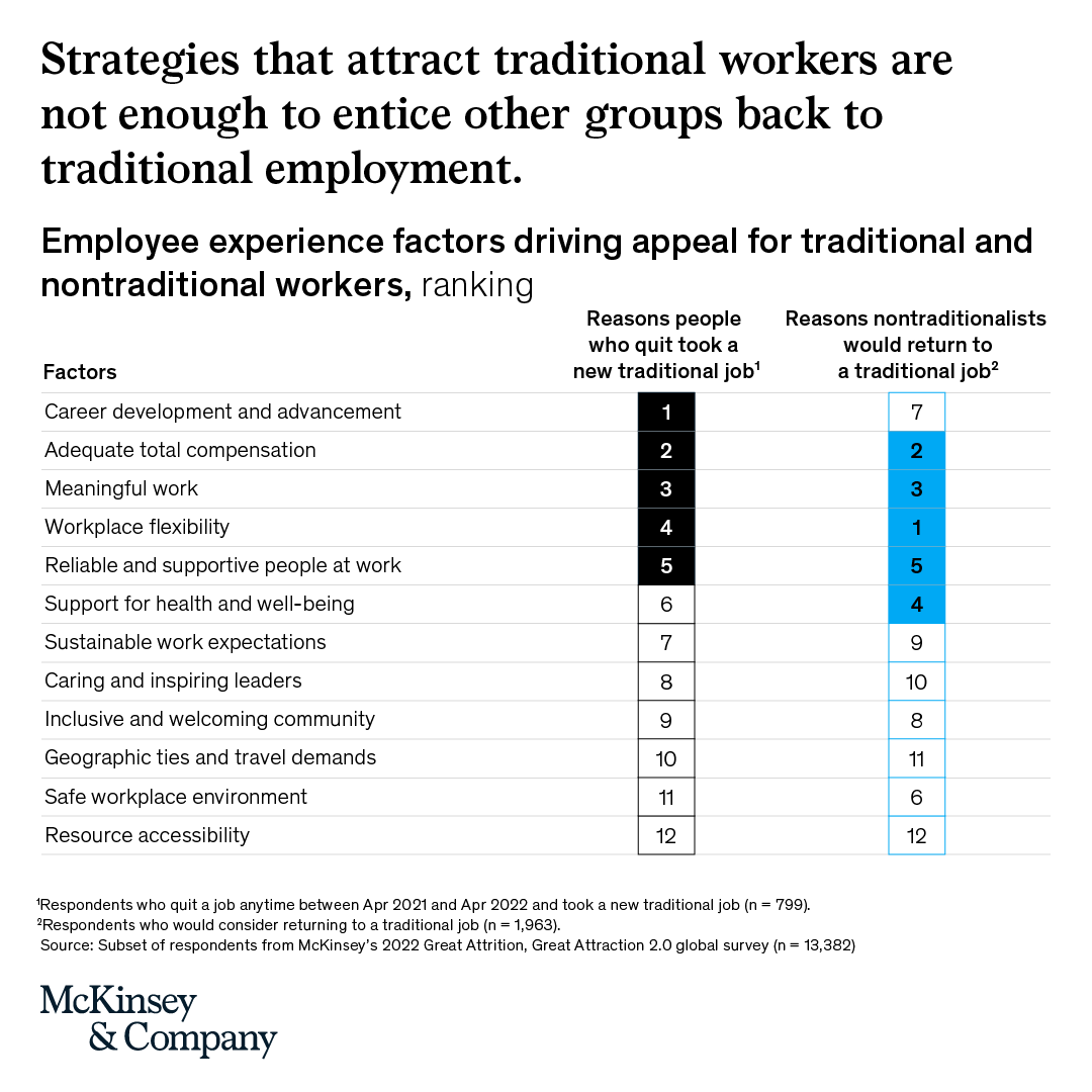 McKinsey's tweet photo. The Great Resignation is looking more like a structural labor shift rather than an episodic one. New data outlines strategies hiring managers will need to successfully navigate the imbalance in labor supply and demand.