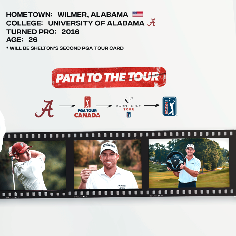 KornFerryTour's tweet photo. Rolling back to the @PGATOUR. 🙌

With seven top-25 finishes this season, including a victory @BMWCharityProAm, @robby_shelton has moved to No. 9 on the Points List and is #TOURBound.