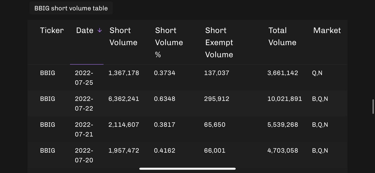 nafesca's tweet photo. $tyde 34,909 #shortexempt $bbig 137,037 07/25 https://t.co/804oRnjQGf