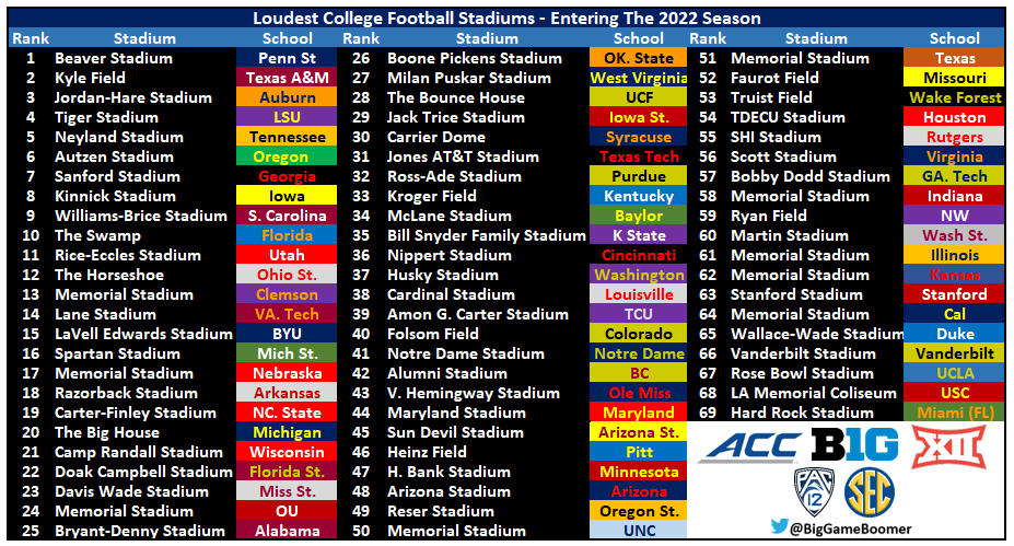 RT @BigGameBoomer: Loudest College Football Stadium Rankings

Entering The 2022 Season https://t.co/vORqiMcdWc