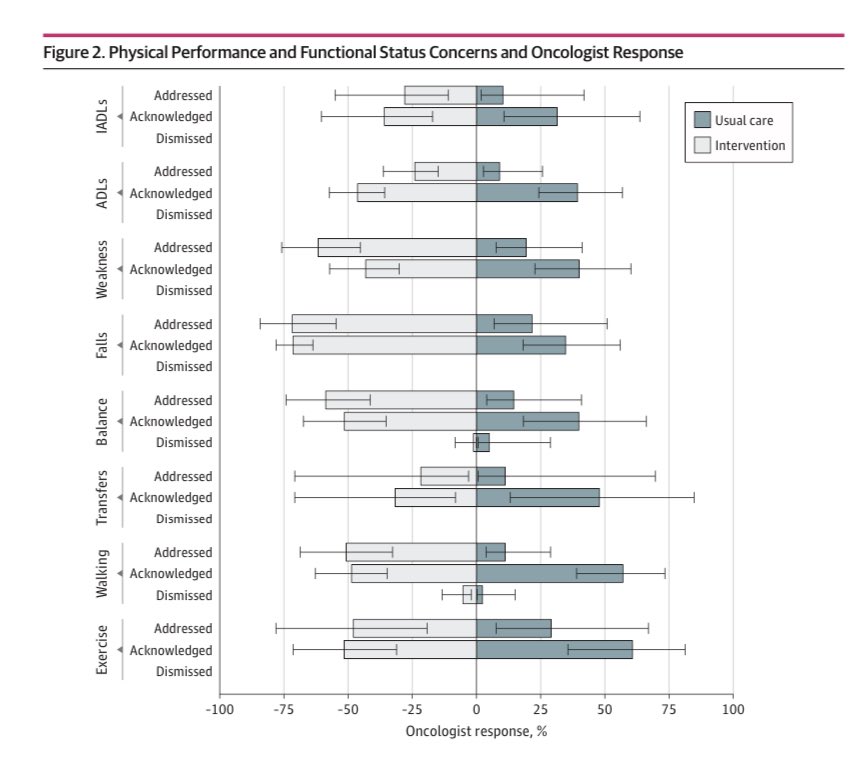 Association of Oncologist-Patient Communication With Functional Status and Physical Performance in Older Adults: A Secondary Analysis of a Cluster Randomized Clinical Trial.

jamanetwork.com/journals/jaman…

@rochgerionc <a href="/DrR_DUNNE/">Richard Dunne, MD</a> <a href="/myCARG/">Cancer and Aging Research Group (CARG) #GeriOnc</a> <a href="/JAMANetworkOpen/">JAMA Network Open</a> 
#GeriOnc #Geriatrics #Pallonc