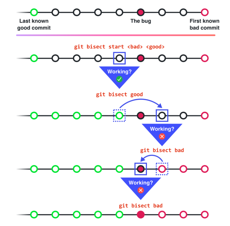 kbcaglayan's tweet photo. Legendary illustration of "git bisect".

#git #gitbisect @github 

by Victoria Dye

https://t.co/Ji614HgJ99 https://t.co/2Jdf9Ve6oF