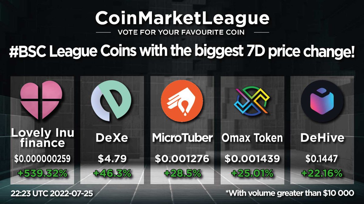 #BSC League Coins with the biggest 7D price change!

1. $LOVELY Lovely Inu finance @Lovely_finance
2. $DEXE DeXe <a href="/DexeNetwork/">DeXe Protocol</a>
3. $MCT MicroTuber <a href="/Micro_tuber/">Microtuber</a>
4. $OMAX Omax Token @omaxtoken
5. $DHV DeHive <a href="/dehive_finance/">DeHive</a>