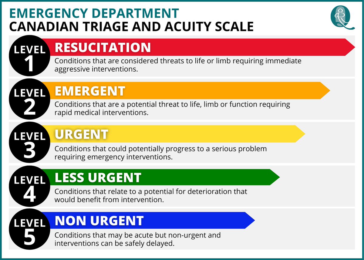 ED patients are prioritized based on the Canadian Triage & Acuity Scale ...
