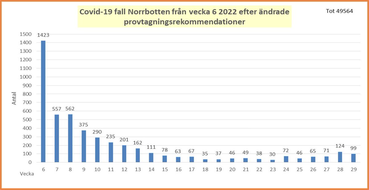 Covid i #Norrbotten 25 juli 2022
• 99 fall v29, minskning
• 25 personer inneliggande med covid, ökande
• 1 (eller ingen?) vårdas med på IVA med covid, oförändrat
• 405 avlidna i Norrbotten med covid, +1 under v29
#regionnorrbotten