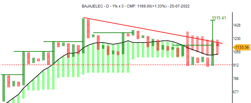 investparampara's tweet photo. #BAJAJELEC #stocktobuy #ConsumerDurables
#AFT #T20 #Superpattern #BullishPole #TrendlineBO #BearTrap #BullishSetup
BAJAJELEC good to enter Above 1184 with SL 1025, TG 1280 and 1500
*Stocks for Educational purposes only.
#Reweet #Like @investparampara https://t.co/0NP6RmbNbb