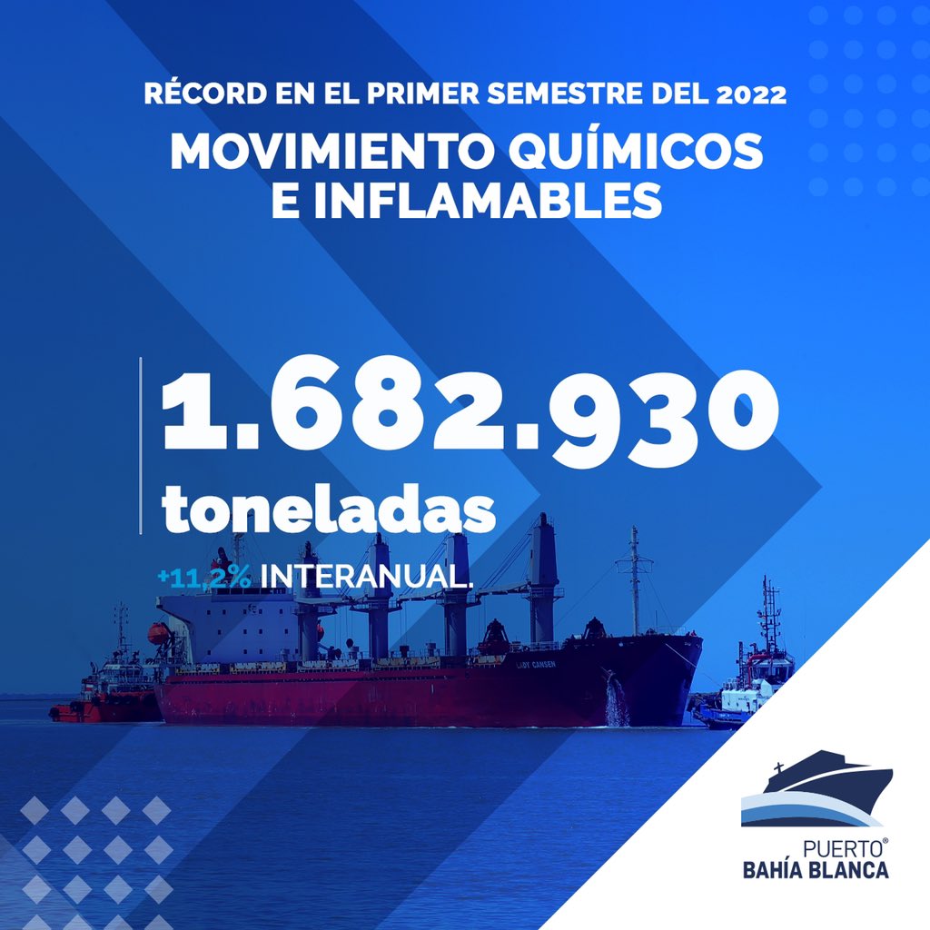 El #PuertoBahíaBlanca superó el récord operativo en el primer semestre del año 🚢

📈 15.409.753 de toneladas de cargas se movilizaron por nuestro estuario, un 14,8% más que el mismo periodo del 2021.