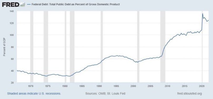 wtpBLUE's tweet photo. TFG left us with a national debt exceeding 100% of the economy for the 1st time since WW II - over $129T - adding $8T to the debt in his 4 years 😡

Under Biden, the debt is lower &amp; the govt will pay down the debt this quarter for the 1st time in 6 years 💥👏
 
#wtpBLUE #wtp1433 https://t.co/llccHCvH7P