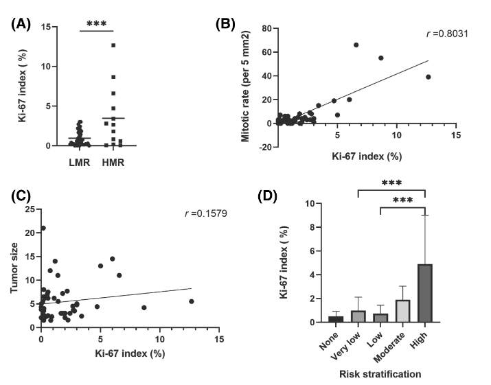 Thrilled to share with you our new study of Ki67 index assessment on FNA blocks of GISTs, which may help predict risk preoperatively! Thanks my wonderful mentor Dr. Cai! I enjoyed all the discussions we had on this project!  <a href="/CancerCytopath/">Cancer Cytopathology</a> <a href="/gcai1978/">Guoping Cai, MD</a> 
doi.org/10.1002/cncy.2…