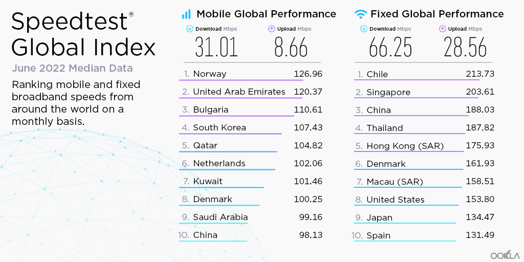 Speedtest by Ookla on Twitter "June 2022 Global Index fixed broadband