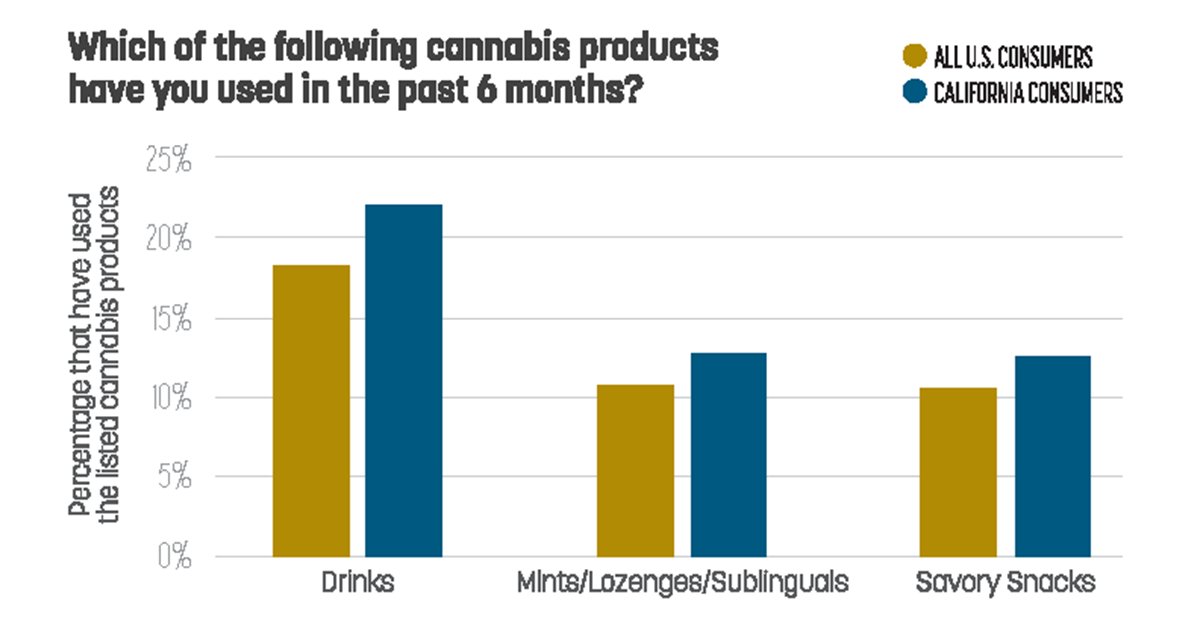 Have you tried THC popcorn yet? Consumer-reported use of THC-infused savory snacks hovers around 10% nationally. #cannabisfinance #legalize #weedlifestyle #weedchile #stonedsociety #420family #thc ow.ly/b33k30smtau