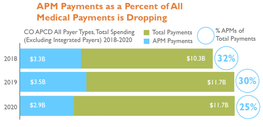 Analysis of #APM data from 2018-20 shows that  Alternative Payment Model payments as a percentage of total medical payments are dropping in Colorado. But investment in APMS in primary care is growing. See more from CIVHC's new APM analysis: civhc.org/get-data/publi… #cohealth