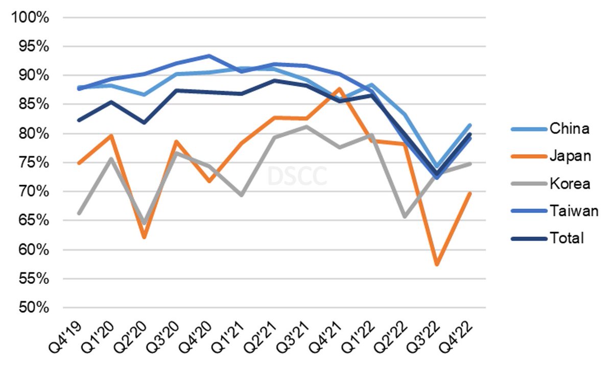 DisplaySupply's tweet photo. Sharp Slowdown in Display Fab Utilization in Q3 as Panel Makers Try to Control Inventory Amid Display Panel Glut: https://t.co/iXSNdGEGMt
#Fabutilization #PanelMakers #Displays https://t.co/JhpxWzctDZ