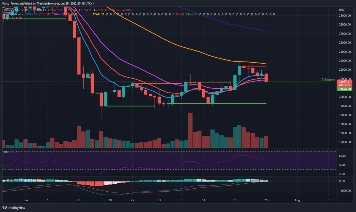 Steve19000101's tweet photo. $BTC #BTC Well that didn't pan out as a wave, retesting the D Support now, a bounce here would be nice. Worthwhile checking the LTF for an entry https://t.co/bPRcgksu5P