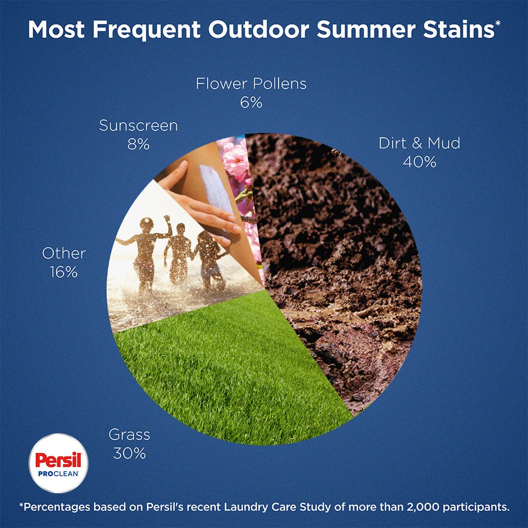 This summer, keep the memories not the stains. Using only emojis, which summer stain do you resonate with the most? 💚🧡💛❤️🤎

#PersilLaundryDetergent #PersilProclean #summerstains #outdooradventures  #icecream #grilling #bbqtime #summerfun #stainfighter #familytime
