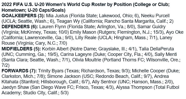 TanaWeingartner's tweet photo. One Ohioan makes the roster for the USA #WYNT FIFA U-20 World Cup! Goalkeeper Mia Justus of Lakewood, Ohio plays at Florida State @FSUSoccer. The tourney is in Costa Rica Aug. 10-28 https://t.co/X7Tleufeo7