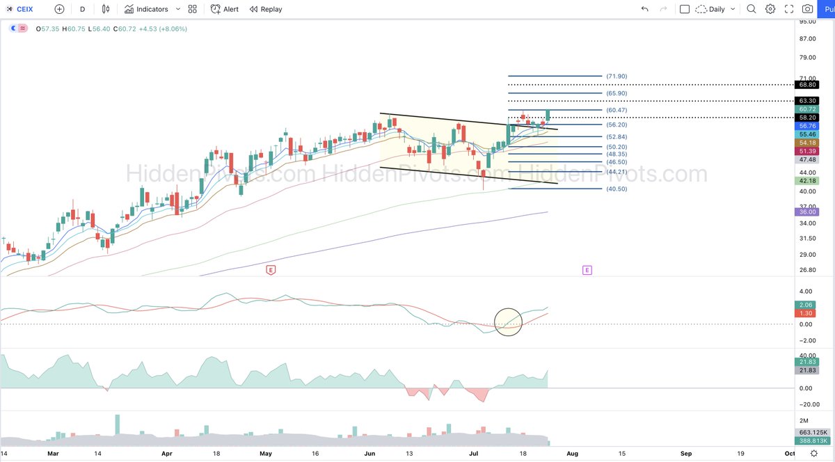 HiddenPivots's tweet image. $CEIX daily 🚀🚀 solid r/s breakout follow through closing at new ATH.
#HPchartroom