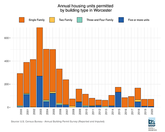 housing development has been last +10 yrs in Worcester, MA
