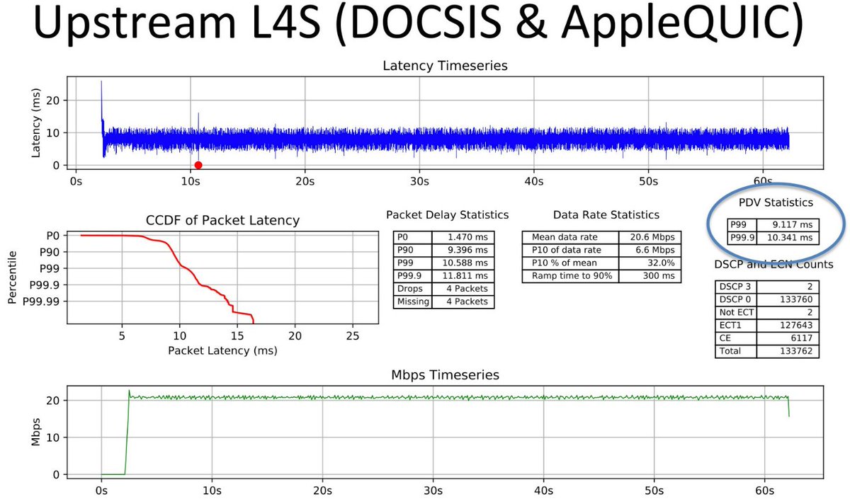 jlivingood's tweet photo. L4S hackathon (low latency networking) stats from #IETF114 Upstream: 99% percentile working latency of 9ms, 99.9% was 10 ms. Downstream was 1ms &amp; 10ms, respectively. Wowzers!! #latency #lowlatency #DOCSISlowlatency https://t.co/yhtoXEIFY2
