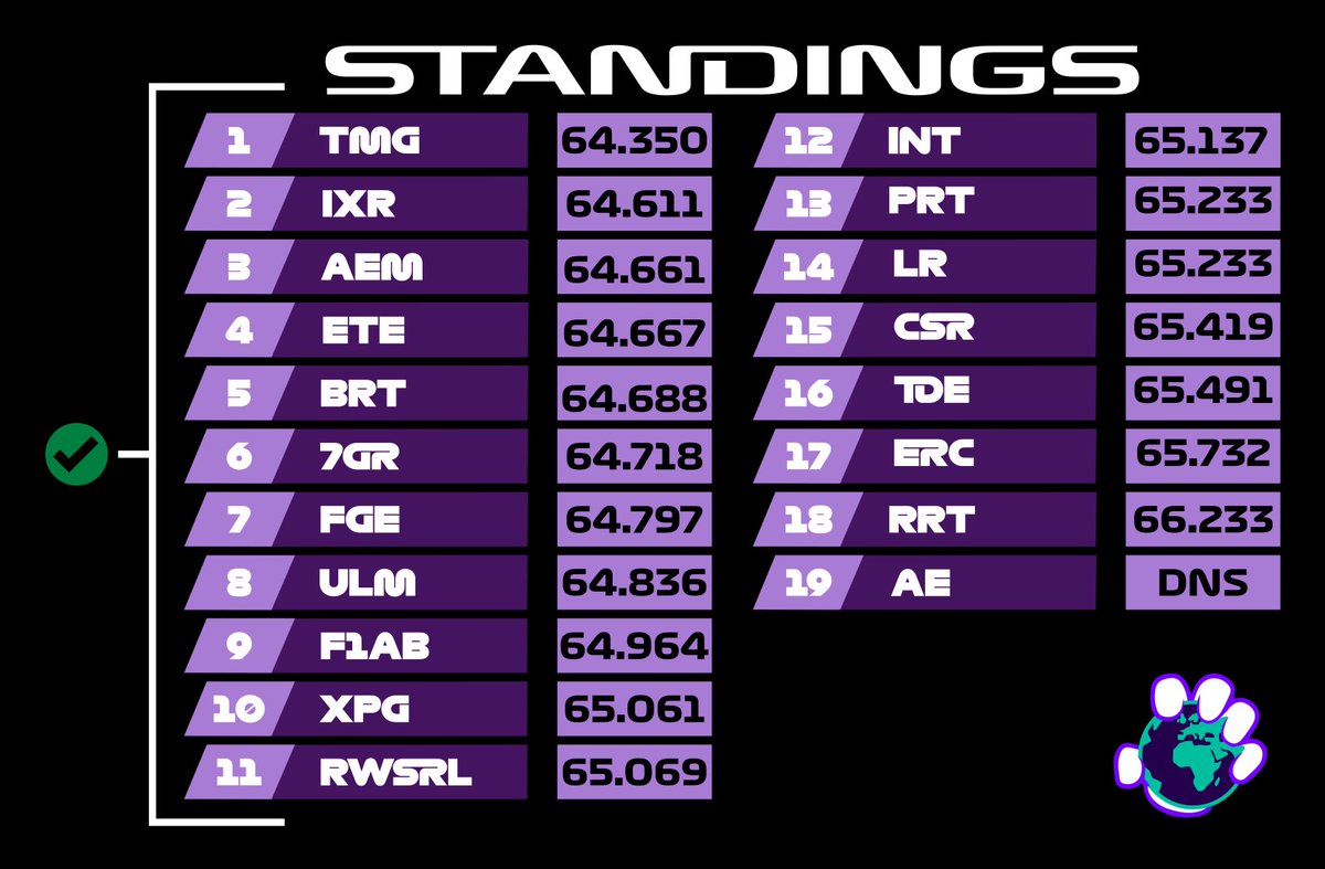 Qualifiers Day 1 is over! Thank you to everyone who joined our stream, it was a closely fought battle but the Top 11 are through to Thursday's Division Placement Qualifiers at Brazil 🇧🇷

#WeTakeOver