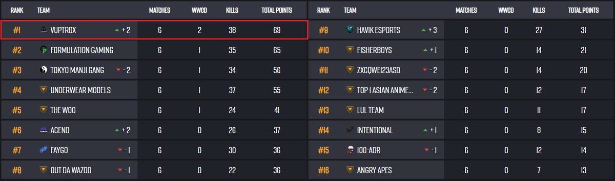 Vuptrox (@vuptrox) on Twitter photo We have legends with us! 🔥🔥
What an incredible game day and the today's qualification for the closed qualifier <a href="/PSL_PUBG/">PSL PUBG</a> summer showdown.
We are so proud of you guys! You are unbelievable!
Lineup | <a href="/vavoryd/">Vavoryd</a>, <a href="/luca_julius/">Luca</a>, <a href="/DoffyPUBG/">Donquixote_Doffy</a>, <a href="/FutFutPubg/">FutFutFreestailo</a>
#VPXWIN #VPXONTOP We have legends with us! 🔥🔥
What an incredible game day and the today's qualification for the closed qualifier <a href="/PSL_PUBG/">PSL PUBG</a> summer showdown.
We are so proud of you guys! You are unbelievable!
Lineup | <a href="/vavoryd/">Vavoryd</a>, <a href="/luca_julius/">Luca</a>, <a href="/DoffyPUBG/">Donquixote_Doffy</a>, <a href="/FutFutPubg/">FutFutFreestailo</a>
#VPXWIN #VPXONTOP