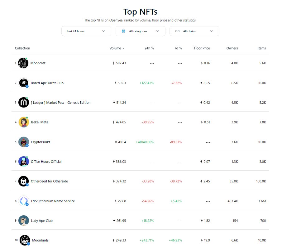 𝙏𝙃𝙀 #𝟭 𝙋𝙍𝙊𝙅𝙀𝘾𝙏 𝙊𝙉 𝙊𝙋𝙀𝙉𝙎𝙀𝘼... 𝘾𝘼𝙏𝙕 𝙁𝙇𝙄𝙋 𝘼𝙋𝙀𝙎... #𝙩𝙝𝙚𝙏𝙖𝙠𝙚𝙤𝙫𝙚𝙧