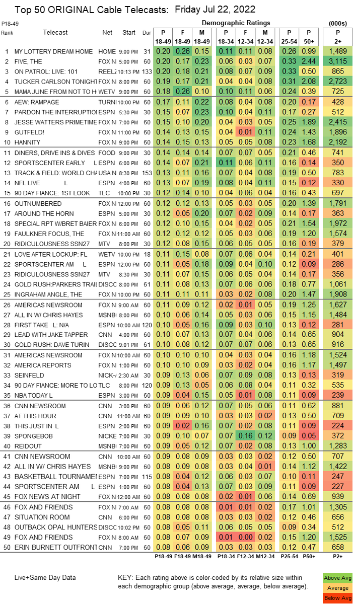 ThomasDBradley's tweet photo. Here's the ratings for last Friday night. The return of #LivePD now @OfficialOPLive premiered on @ReelzChannel came in a strong #3 during it's timeslot. What a great reboot of a show @danabrams. 👏 #OnPatrolLive #OPLive #OnPatrolLiveNation #BackTheBlue https://t.co/AbstuMJzoH