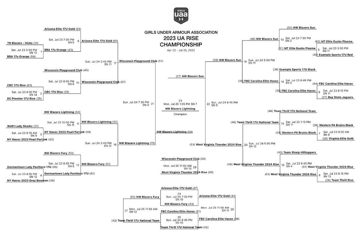 WV Thunder Select 40 (@wvthunder2024) on Twitter photo Our 17u Rise team finishes the <a href="/UANextGHoops/">Girls UAA</a> Rise League in 3rd place out of 24 teams after defeating Wisconsin Playground Club 17u today
@reagan_067 @that_GulleyGirl <a href="/Jadaturner126/">Jada</a> <a href="/avaschureman/">Ava Schureman</a> <a href="/_kaison_ward/">Kaison Ward</a> <a href="/Quinn2024B/">Bella Quinn</a> <a href="/hannahsanders_5/">Hannah Sanders</a> <a href="/SophieSNichols/">Sophie Nichols</a>
<a href="/tori_triplett3/">Tori✨</a> Our 17u Rise team finishes the <a href="/UANextGHoops/">Girls UAA</a> Rise League in 3rd place out of 24 teams after defeating Wisconsin Playground Club 17u today
@reagan_067 @that_GulleyGirl <a href="/Jadaturner126/">Jada</a> <a href="/avaschureman/">Ava Schureman</a> <a href="/_kaison_ward/">Kaison Ward</a> <a href="/Quinn2024B/">Bella Quinn</a> <a href="/hannahsanders_5/">Hannah Sanders</a> <a href="/SophieSNichols/">Sophie Nichols</a>
<a href="/tori_triplett3/">Tori✨</a>