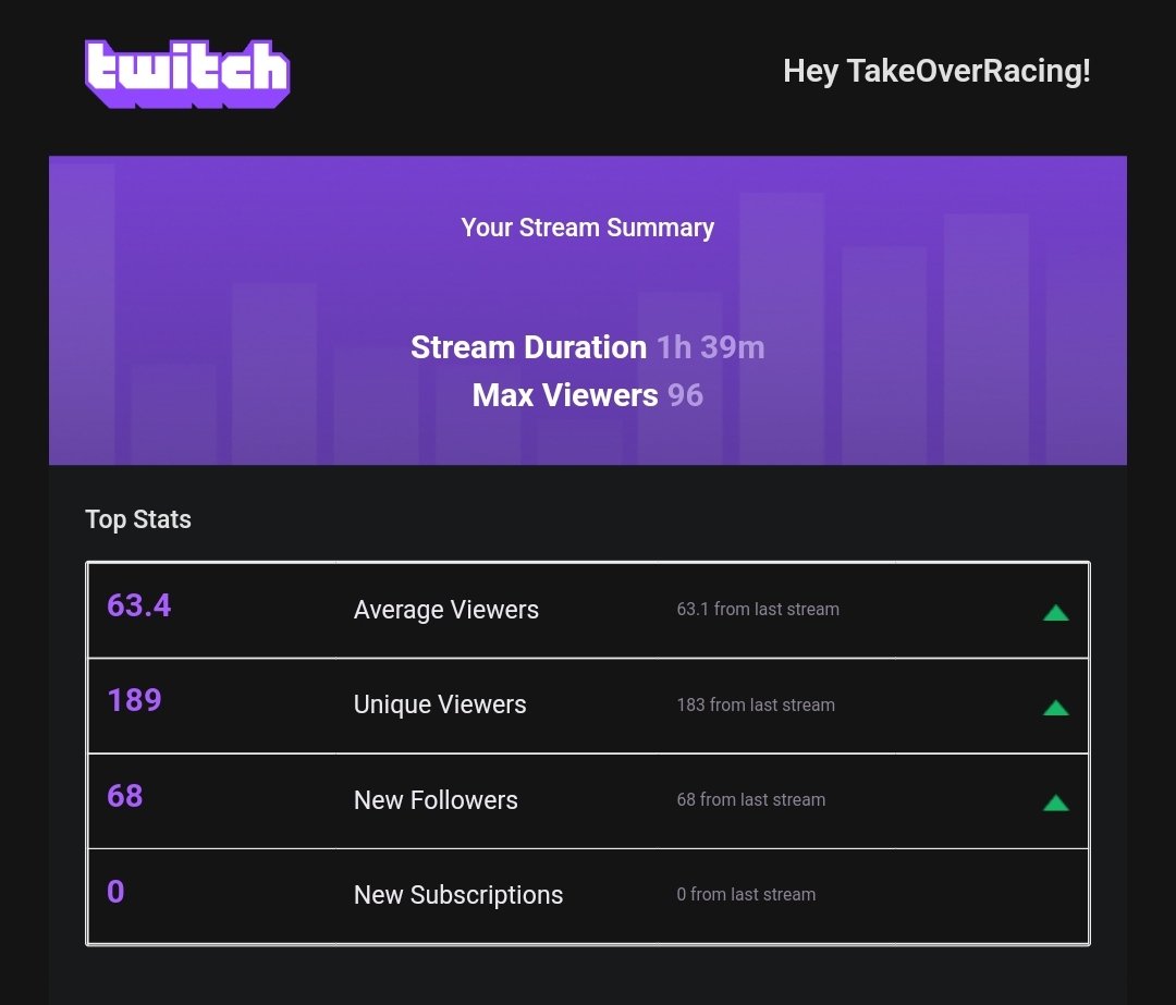 Our first big stream kicked off with a bang! Thank you so much to @aidf1her_ <a href="/GoatifiPrt/">Goatifi</a> and @_TomLFC_ on the comms tonight, couldn't do it without these guys. Thank you all for tuning in! #WeTakeOver