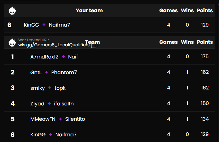 Top 6 in gamers8 
Here in finals taking grappler every game
