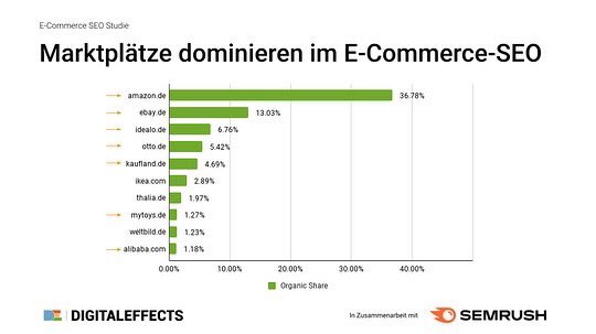 SEO_Driven's tweet photo. Exklusive E-Commerce-SEO-Studie zeigt Dominanz von Amazon in Deutschland https://t.co/2h5bEGMCL5 #ecommerce #seo #suchmaschinenoptimierung #studie https://t.co/Rlujny5pb4