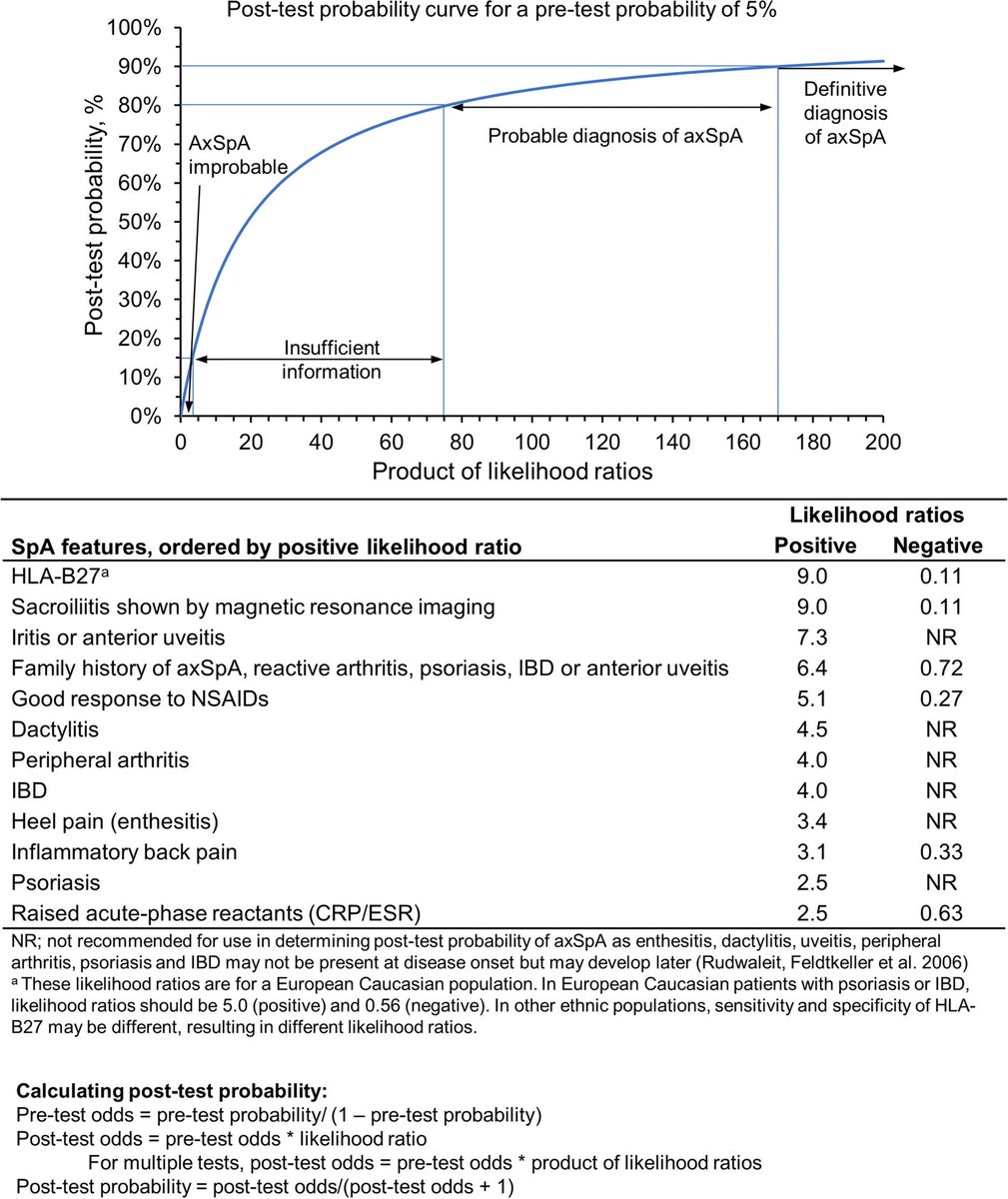 DerekGriffin86's tweet photo. An excellent, clinician-friendly paper on signs &amp; symptoms of axial spondyloarthritis &amp; other differential diagnoses. Early suspicion requires excellent listening skills, a thorough history &amp; examination and awareness of non-MSK features.
https://t.co/8fdqT2x2Hf https://t.co/cN5LnoplfO