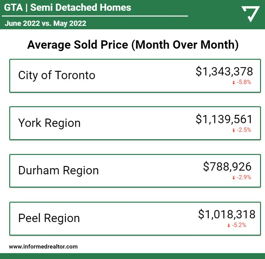 TREB Market Watch Analysis ⚠️GTA Semi Detached:

See how the avg sold price has changed over the last month for key regions across the GTA. Save and share this post with your clients to give them the market data they need.  ⠀